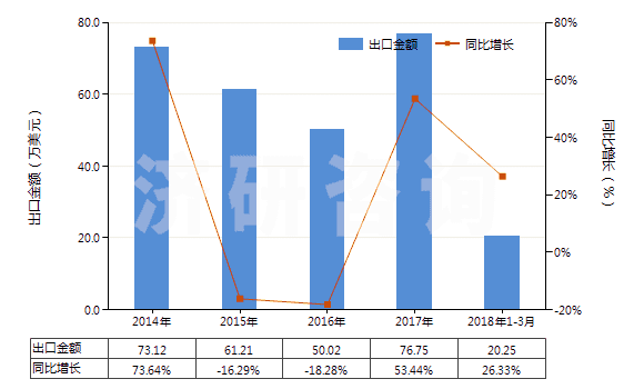 2014-2018年3月中國零售包裝生物殺蟲劑(HS38089112)出口總額及增速統(tǒng)計(jì) 2014-2018年3月中國零售包裝生物殺蟲劑(HS38089112)出口總額及增速統(tǒng)計(jì)